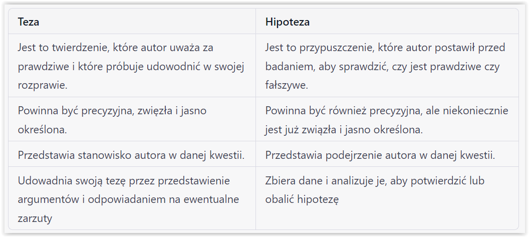 Różnica między tezą a hipotezą w rozprawce